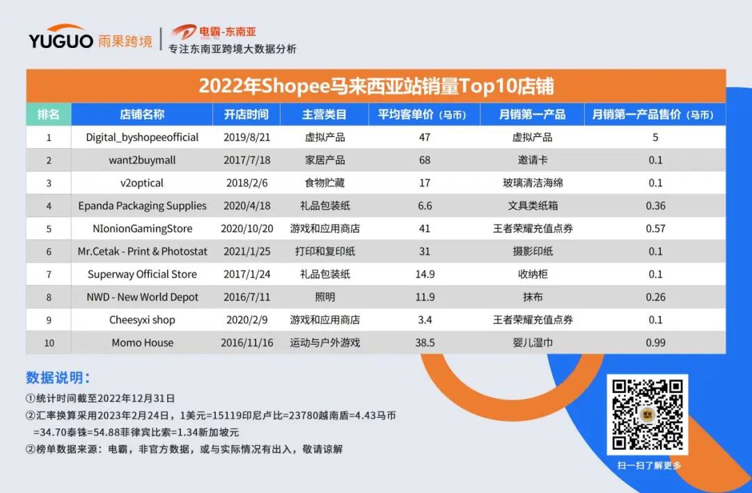 一场关于东南亚电商2022年的回顾