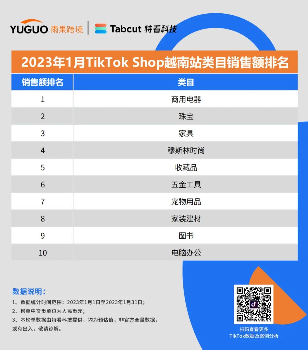 重磅发布！TikTok小店销售排行榜