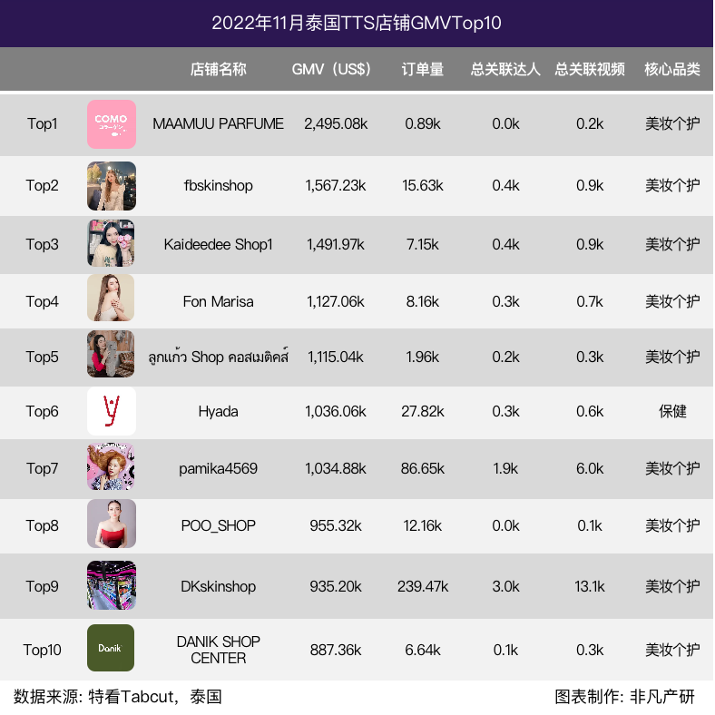 行业报告 | 2022年11月TikTok Shop行业月报