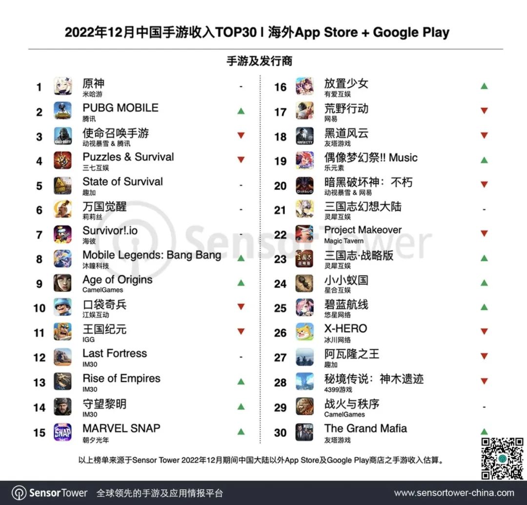2022年12月成功出海的中国手游 -《PUBG Mobile》登顶海外收入增长榜，多款策略手游收入表现亮眼