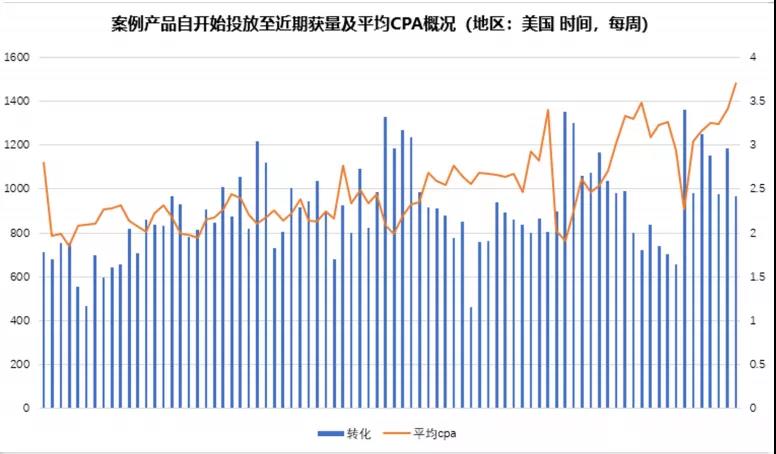 社交产品出海买量？ASA才是硬核装备