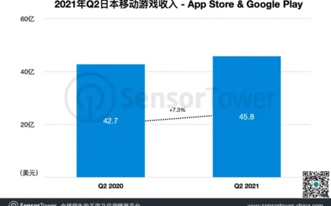 2021年Q2日本手游市场 – 《赛马娘》吸金3.7亿美元，29款中国手游入围TOP100