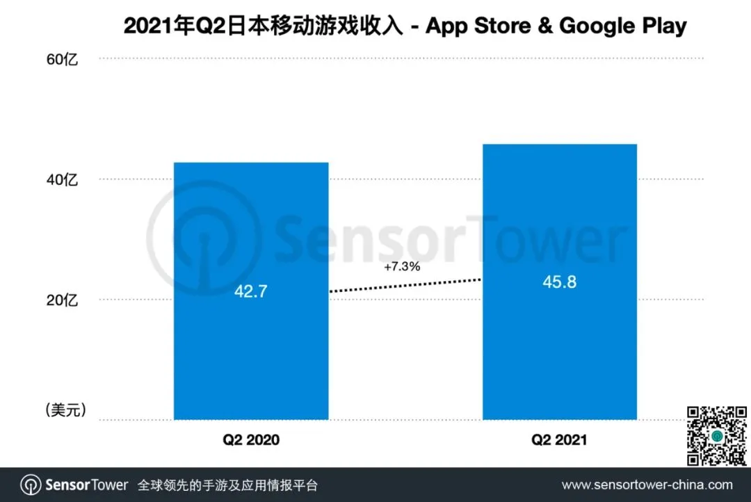 2021年Q2日本手游市场 - 《赛马娘》吸金3.7亿美元，29款中国手游入围TOP100
