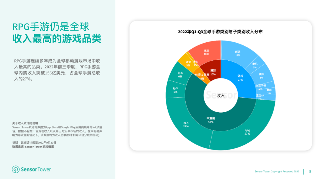 《2022年RPG手游市场洞察》- 2022年全球RPG手游收入已突破156亿美元，占全球手游总收入的27%