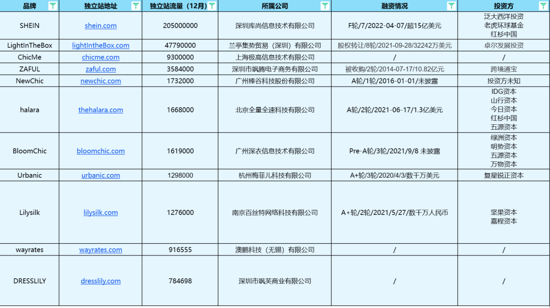 流量破百万的女装独立站！她从连衣裙礼服做起