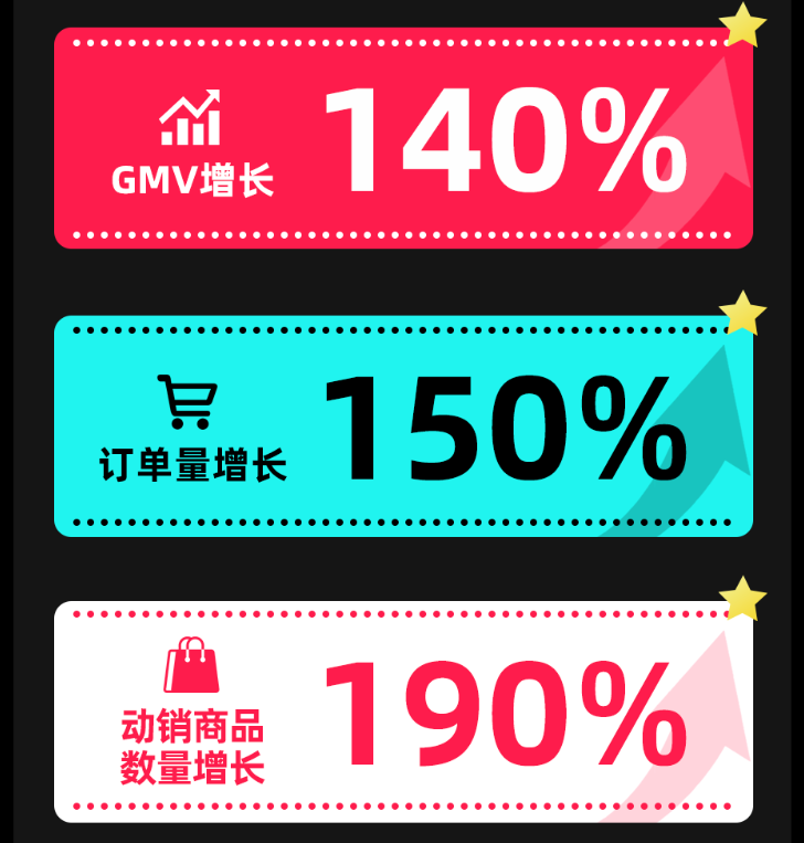 TikTok大搞电商成效显著，平台销量节节攀升