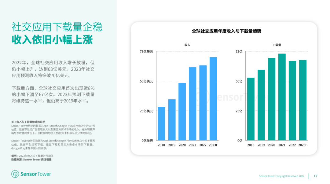 《2023年全球移动应用(非游戏)市场展望》