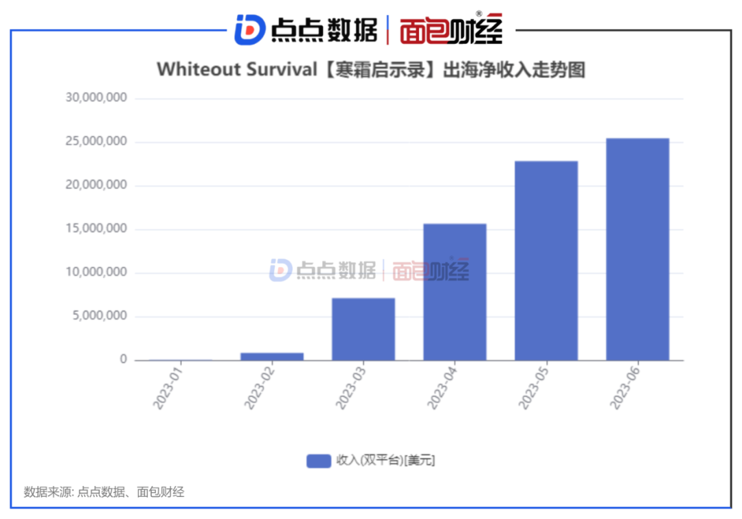 上线3个月后,点点互动这款“冰雪生存SLG”冲击美区畅销榜T0P20