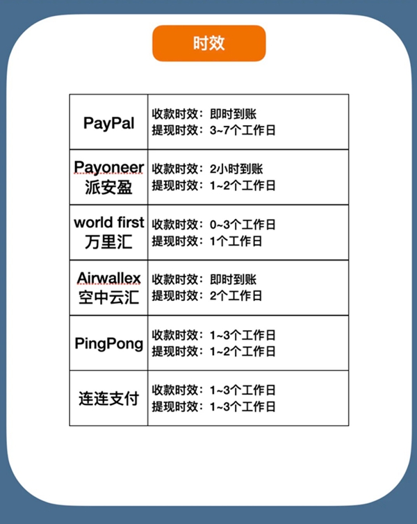 跨境支付平台对比表