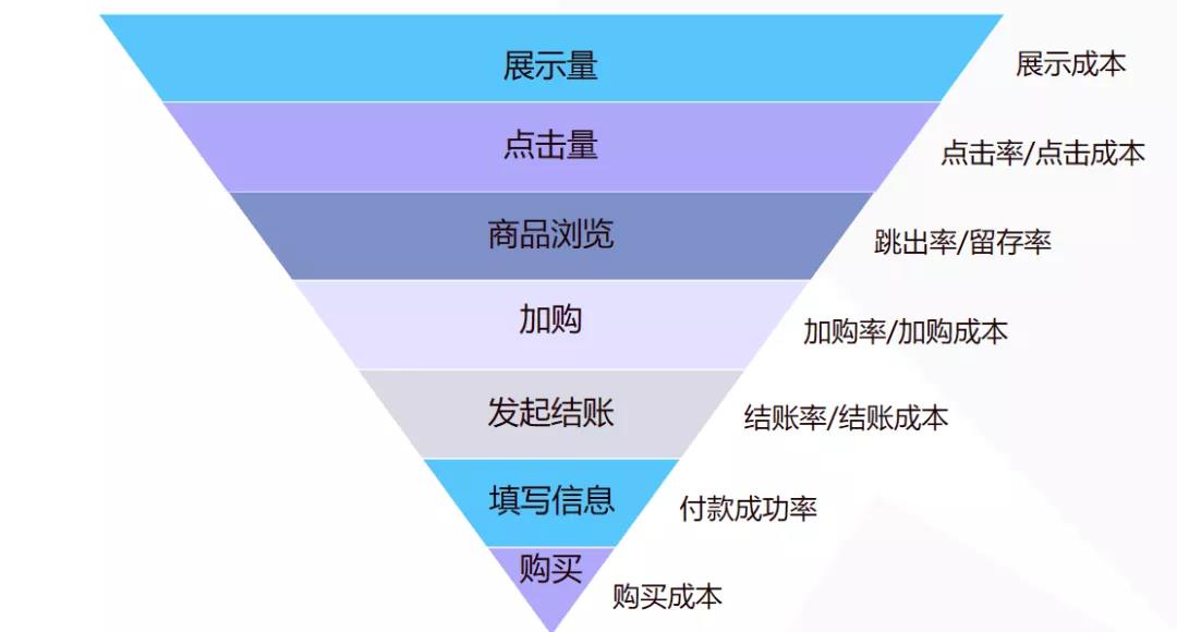 降低CPM/提升CTR，拒绝被海量Facebook广告数据指标淹没