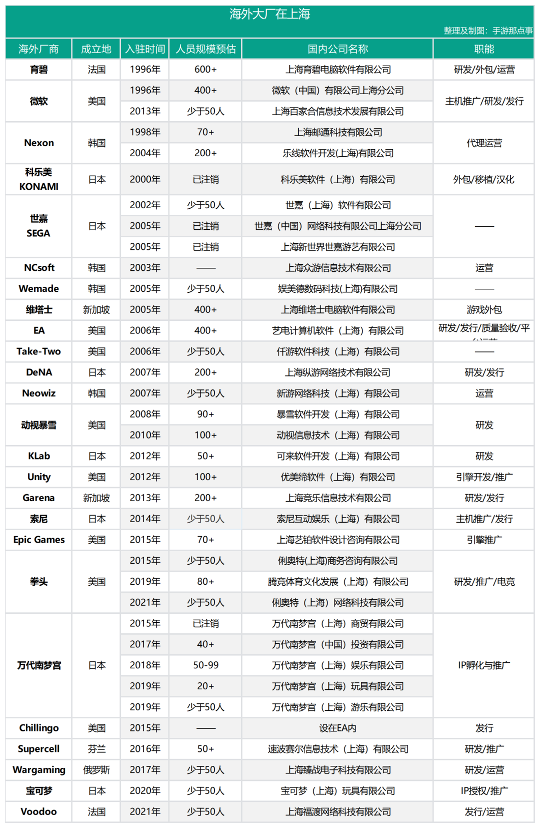在上海，这25家海外大厂也跟着卷起来了？