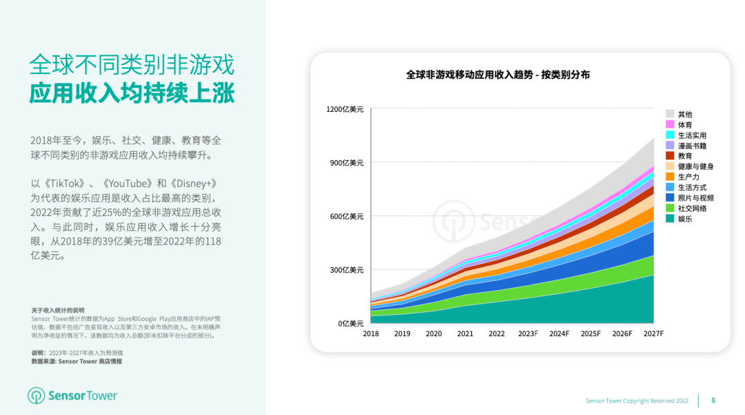 《2023年全球移动应用(非游戏)市场展望》