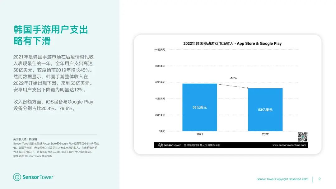 《2022年韩国移动游戏市场洞察》- 用户支出53亿美元，iOS市场份额有所提升