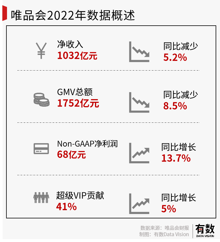 盈利十年，唯品会依然是电商里的Others