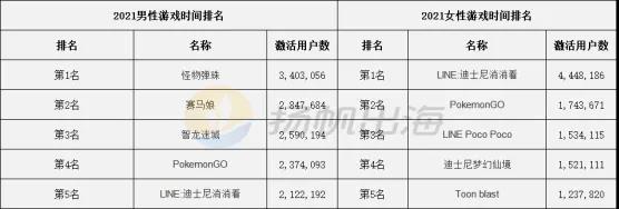 全年平均游戏454小时！日本玩家2021年行为习惯调查