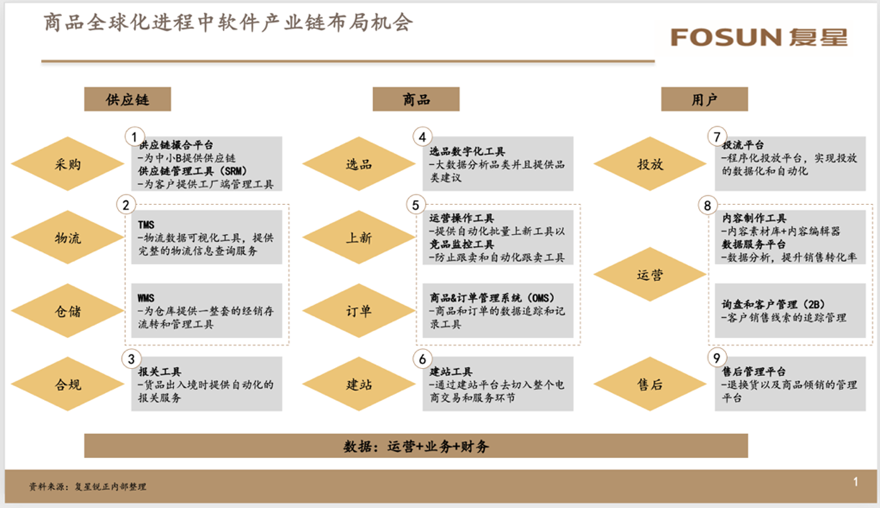 商品全球化的又一次红利：Global SaaS路在何方？