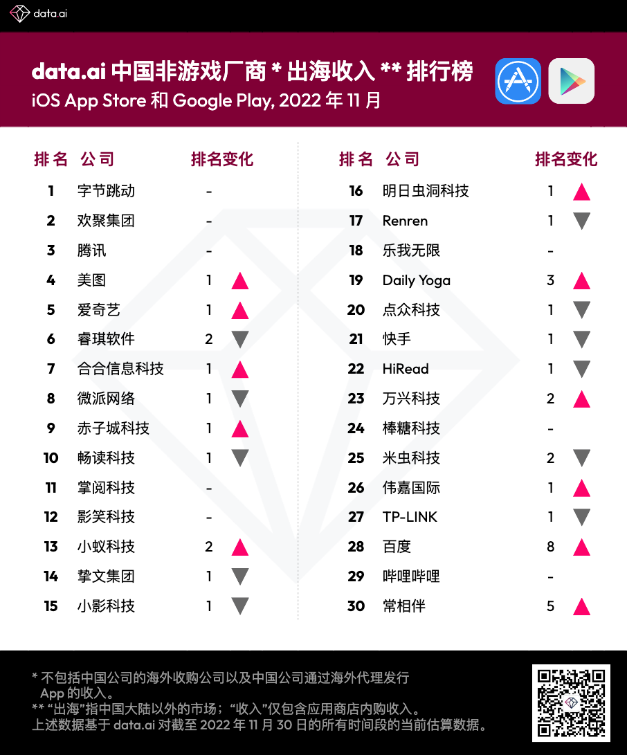 【出海榜单】2022 年 11 月中国非游戏厂商及应用出海收入 30 强