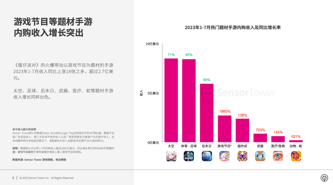 《2023年全球热门手游题材市场洞察》- 竞技场和冒险手游2023年收入均突破47亿美元，后末日题材手游收入同比增长90%