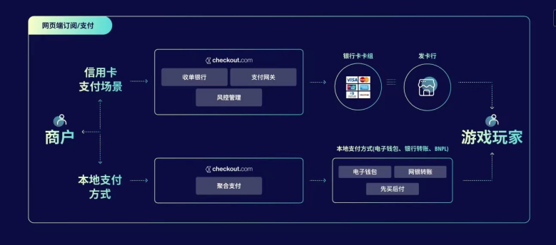 对话Checkout.com大中华区总经理项尧: 升级"围墙花园”三方支付生态 催化下一个黄金十年