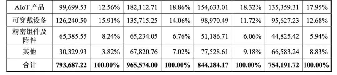 免税2年！Anker供应商冲击上市，年销超800万个智能音箱