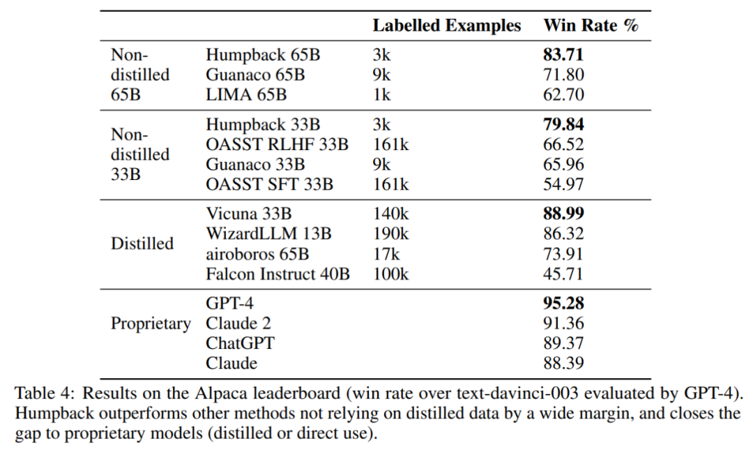 羊驼进化成鲸鱼，Meta把对齐「自动化」，Humpback击败现有全部LLaMa模型