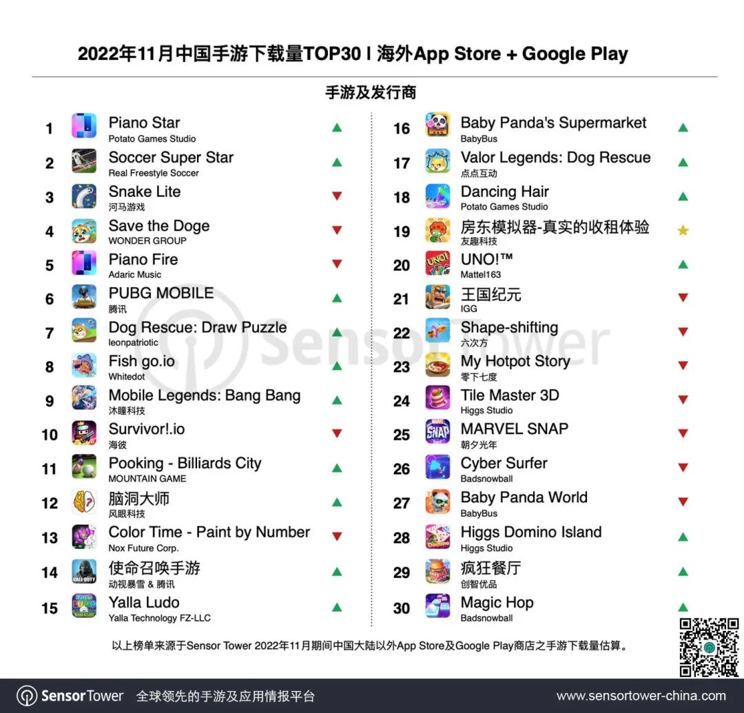 2022年11月成功出海的中国手游 -《明日方舟》等多款二次元手游海外收入大幅增长，拯救狗狗题材手游热度不减
