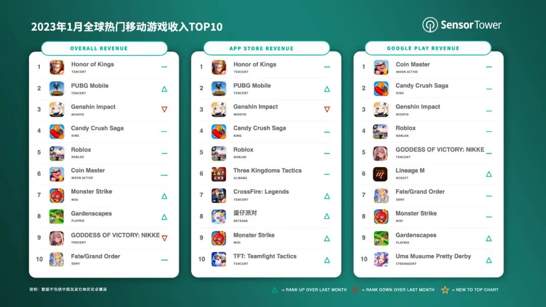 2023年1月全球热门移动游戏收入TOP10
