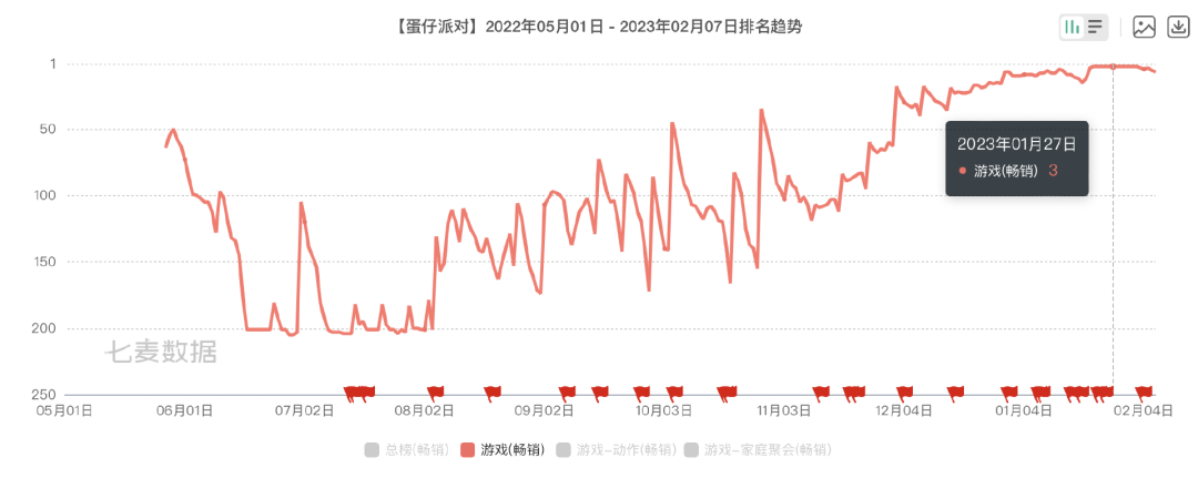 多家游戏公司坐不住了：腾讯收入冲上新高，《蛋仔派对》成网易最赚钱手游