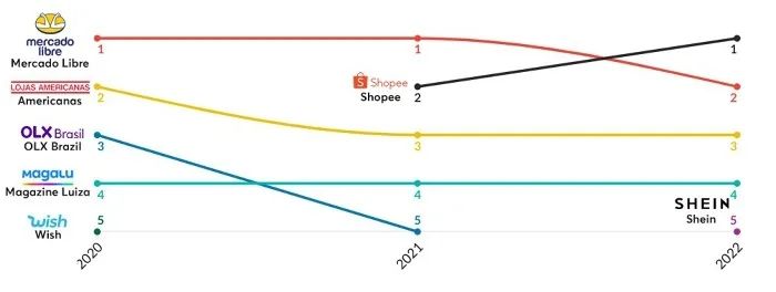 接连退出多个市场后，Shopee为什么还在巴西坚守