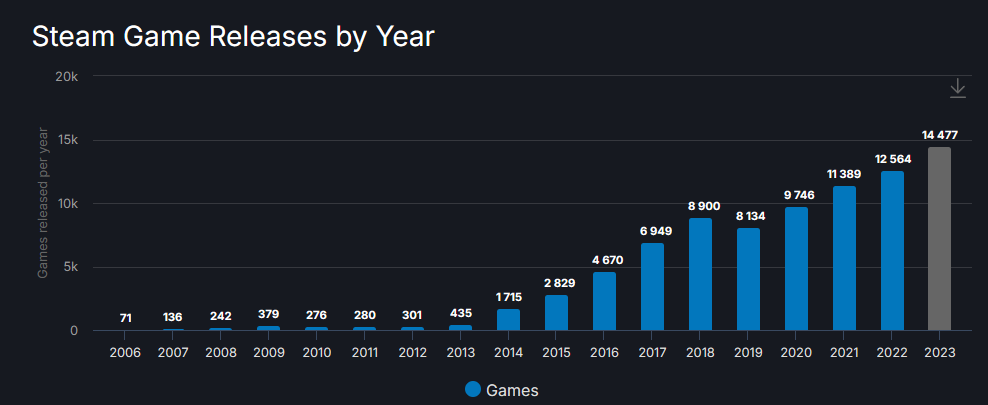 Steam年度总结：1.4万款新游上架，《守望先锋2》居差评榜榜首