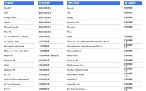 中国AI应用出海图谱：不做ChatGPT第二，靠“小而美”和“全场景”把风口变成真金白银