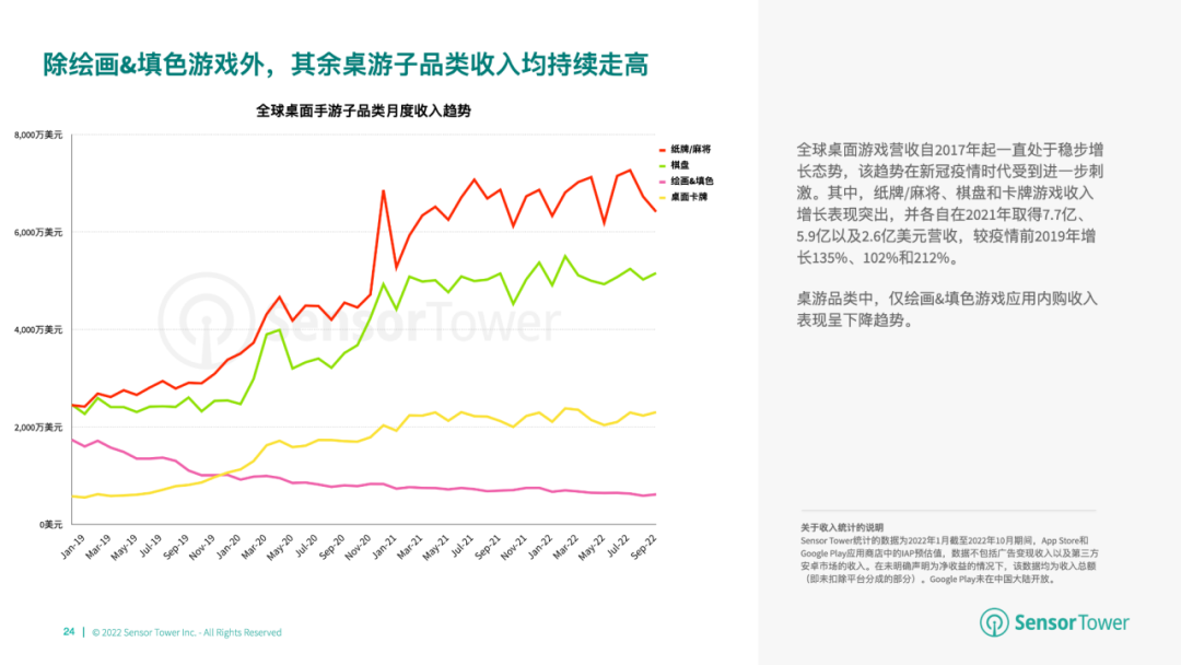《2022年全球棋牌桌游市场洞察》- 棋牌与桌游市场收入分别达66亿美元、14.8亿美元