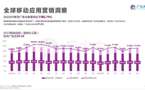重磅发布！《2022H1全球移动应用(非游戏)营销白皮书》