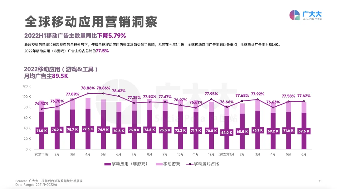 重磅发布！《2022H1全球移动应用(非游戏)营销白皮书》