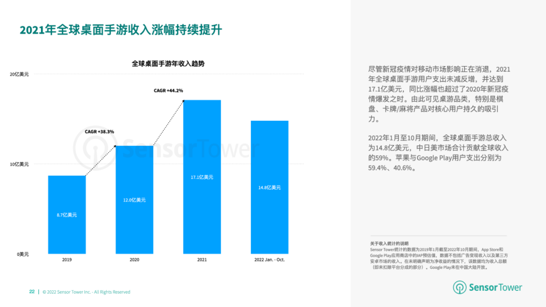 《2022年全球棋牌桌游市场洞察》- 棋牌与桌游市场收入分别达66亿美元、14.8亿美元