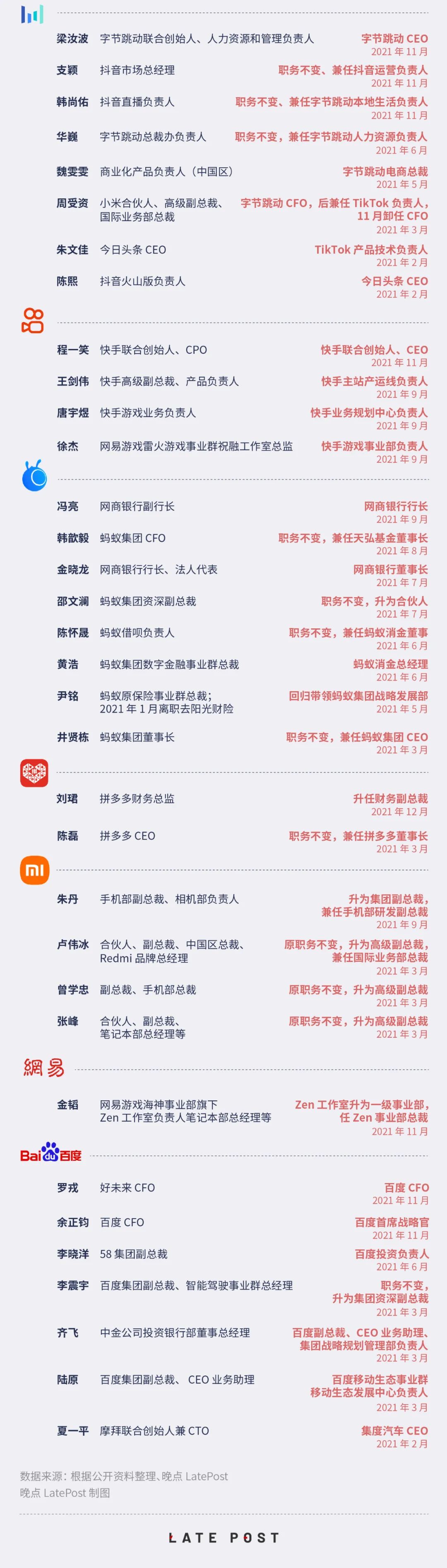 中国十二大互联网公司核心管理层变动 2021 年盘点