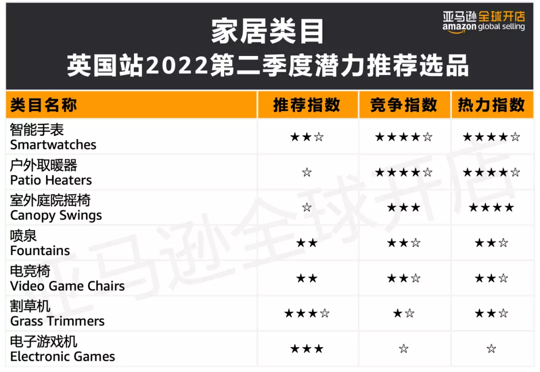 亚马逊又一隐藏爆款！智能家居类目前景在哪？