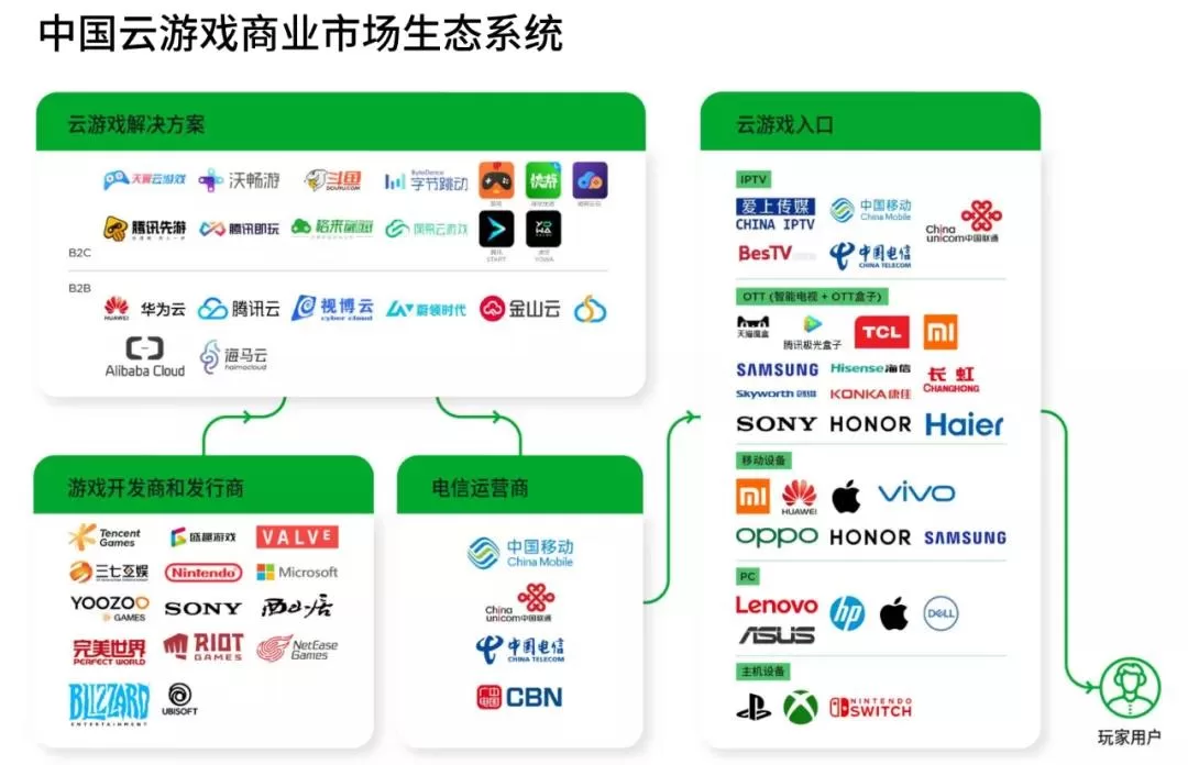 五个关键词回顾2021年的云游戏行业