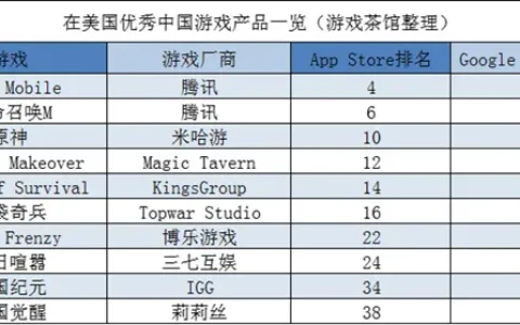 中国手游Q1在美份额创新高 IGG新游拿到版号 | 欧美出海秀