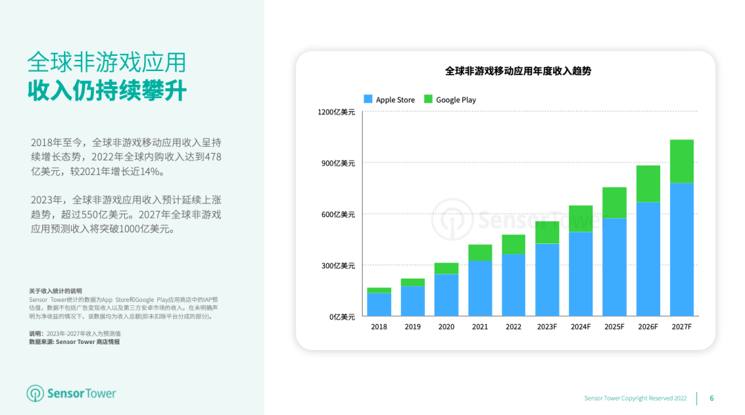 《2023年全球移动应用(非游戏)市场展望》