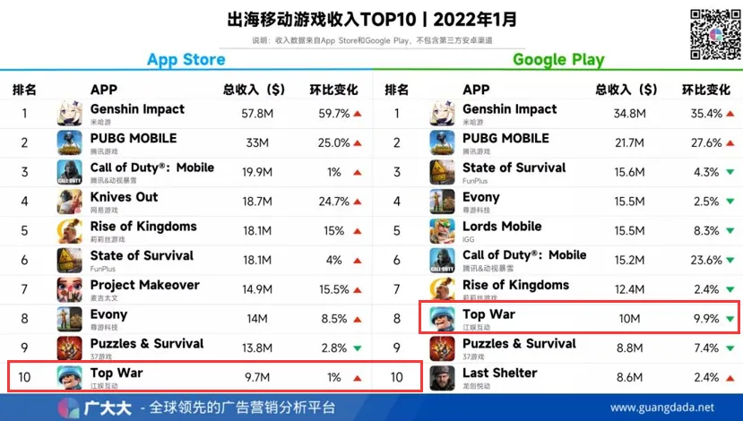 怎么做到海外月收入榜前十的呢？《口袋奇兵》买量素材分析
