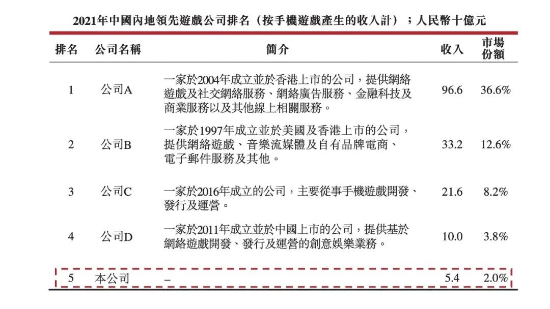 “贪玩游戏”也要上市了？半年收入就高达45亿，还有30-50款游戏