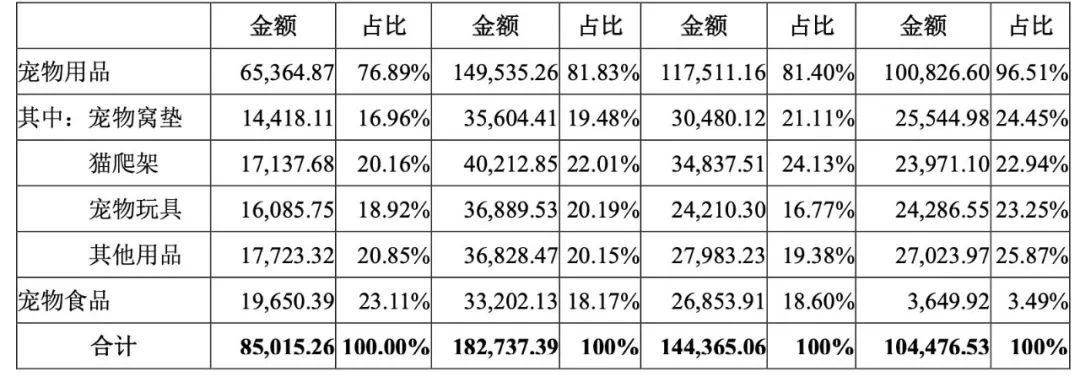 爆！杭州大卖一年销售1000万套宠物窝垫