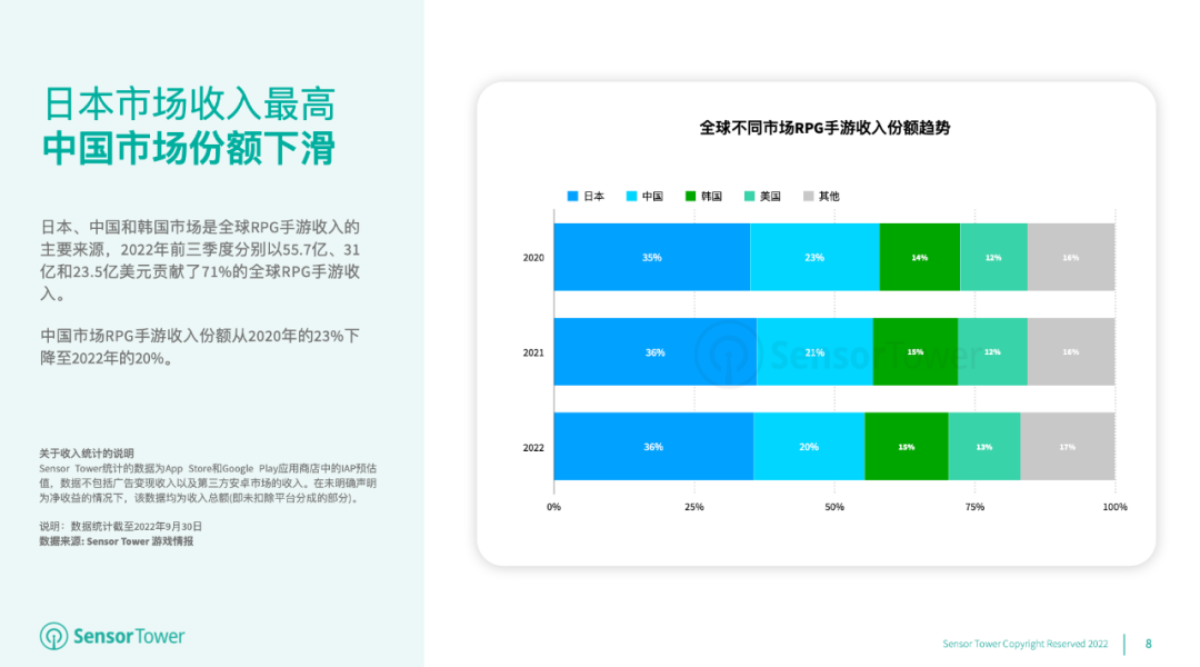 《2022年RPG手游市场洞察》- 2022年全球RPG手游收入已突破156亿美元，占全球手游总收入的27%