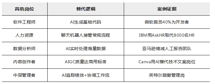 微软裁员9000人背后的 “AI残酷物语”