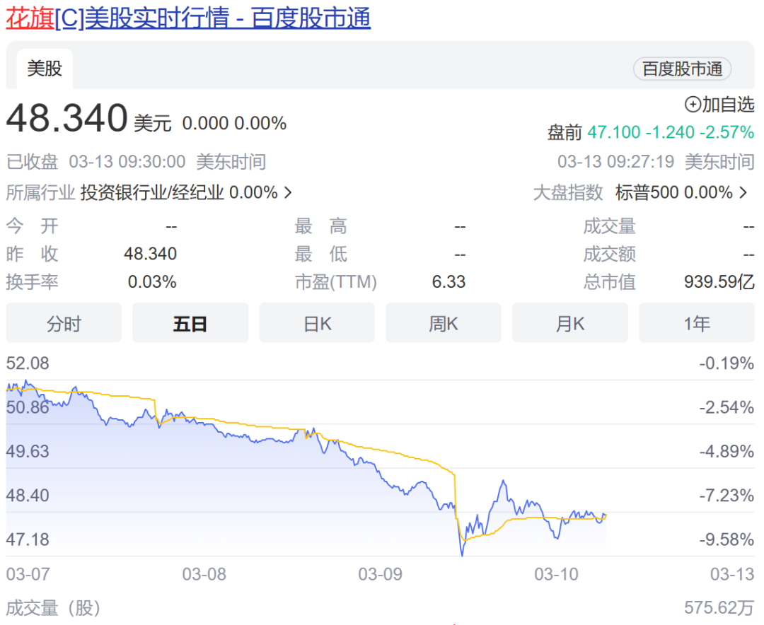 硅谷银行被“兜底”，但市场的恐慌还远远没有结束