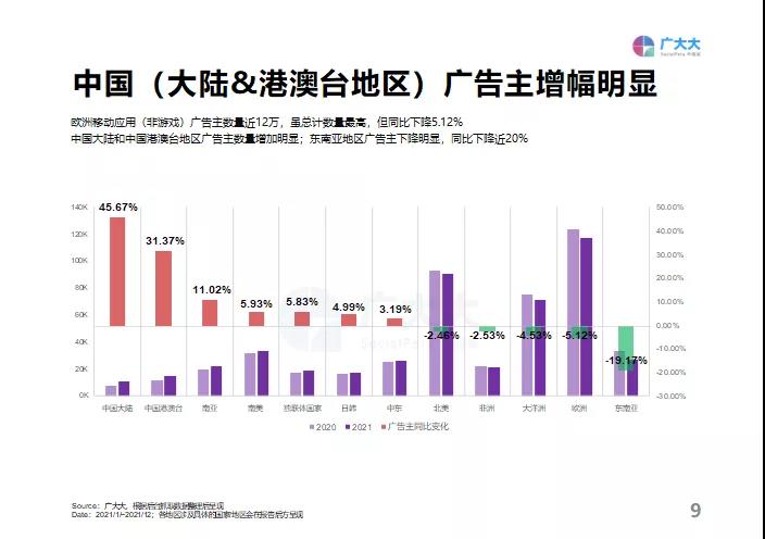 重磅发布！《2021全球移动应用（非游戏）营销白皮书》