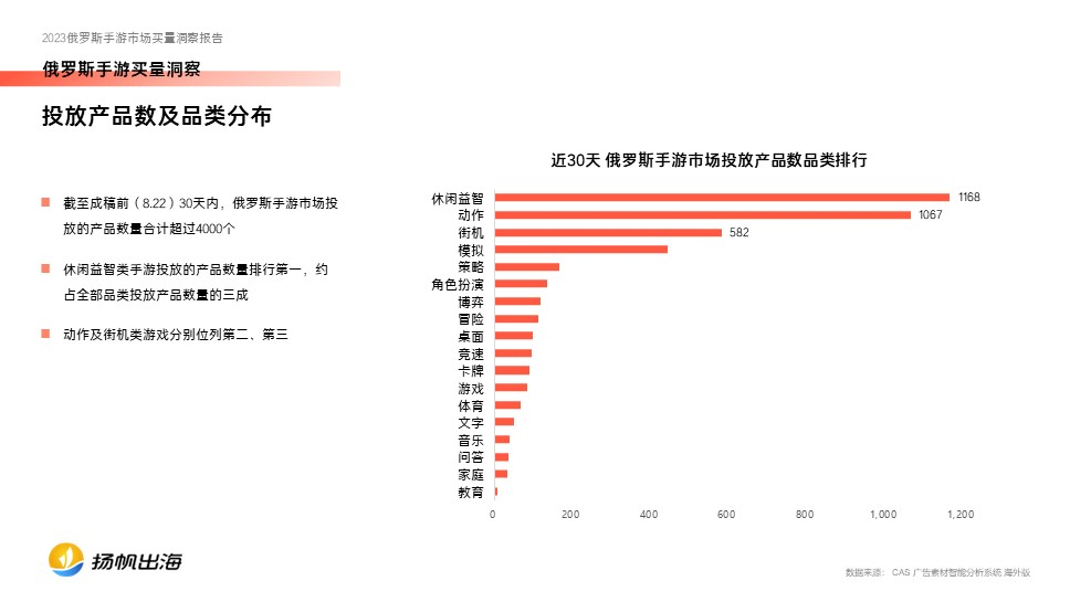2023俄罗斯手游买量报告发布，中国厂商在动作、策略品类最能吸金