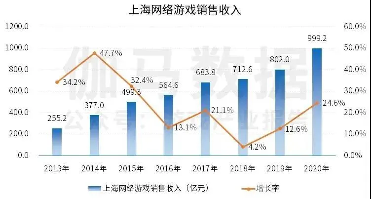 火爆的上海游戏圈成绩几何？去年创收1206亿元