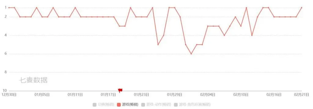 台服畅销榜夺冠，月流水破1000万美元，这款MMO成为出海黑马